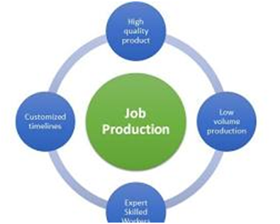 COST AND REVENUE ANALYSIS- part 2 ,Different types of production, By Mathematical properties