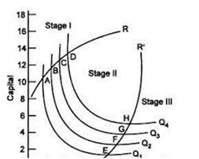 COST AND REVENUE ANALYSIS- part 2 ,Different types of production, By Mathematical properties