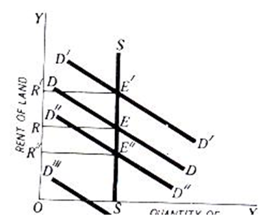 COST AND REVENUE ANALYSIS- part 4,THE THEORY OF DISTRIBUTION, Types of Rent