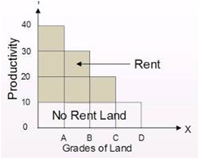 COST AND REVENUE ANALYSIS- part 4,THE THEORY OF DISTRIBUTION, Types of Rent