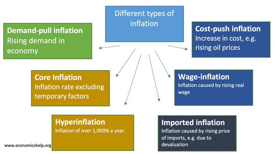 Inflation