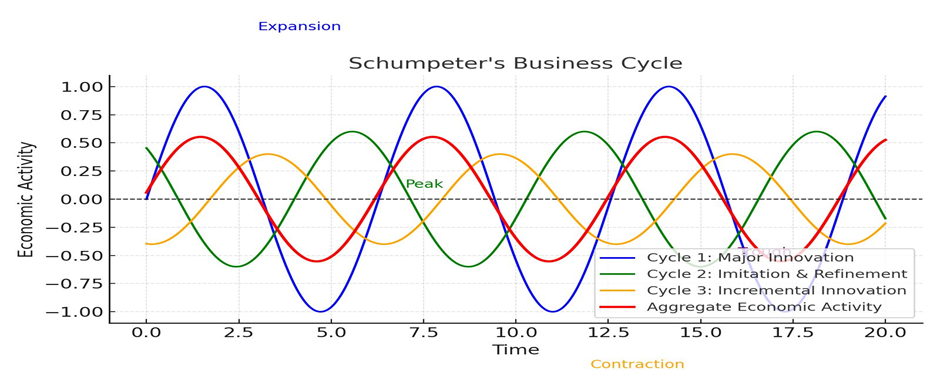 THEORY OF BUSINESS CYCLES