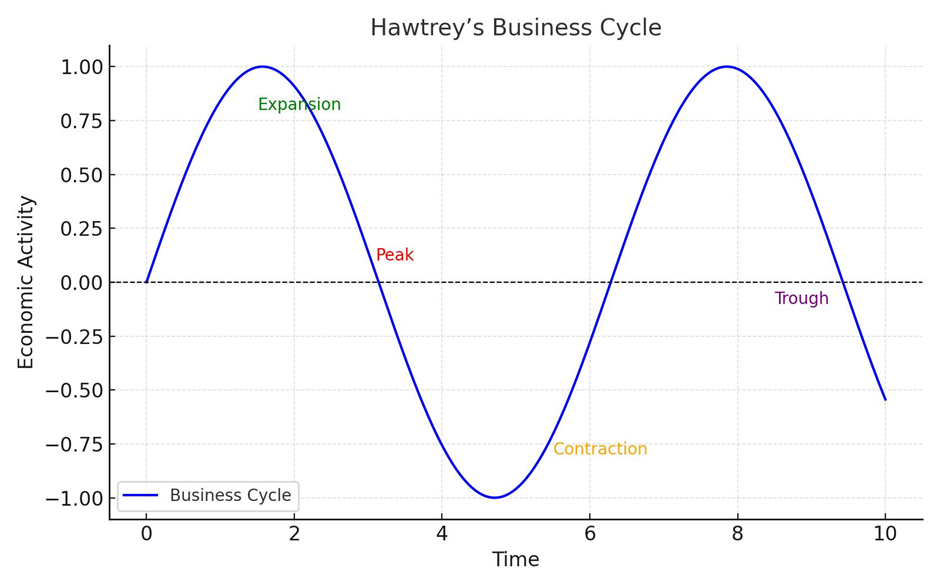 Business Cycle